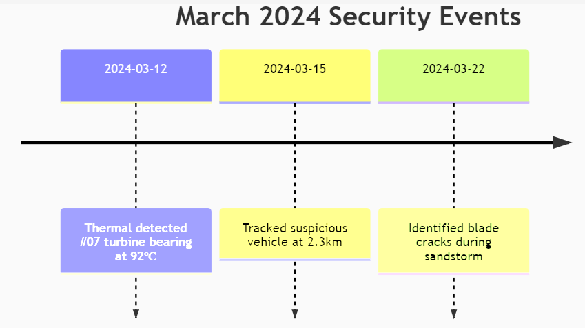 ZIWIN ZN-TVC6511 60x PTZ Camera Secures Polish Wind Farm